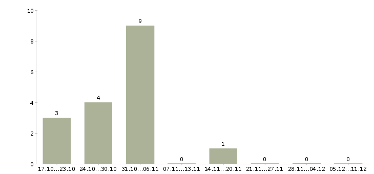 Работа подработка удаленно Хакасия - Число вакансий Хакасия по специальности подработка удаленно за 2 месяца
