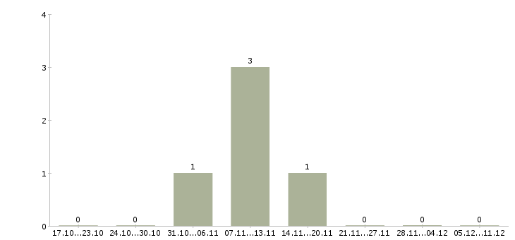 Работа упаковщик вахта Хакасия - Число вакансий Хакасия по специальности упаковщик вахта за 2 месяца