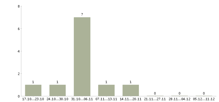 Работа подработка на дому в интернете в Абакане - Число вакансий в Абакане по специальности подработка на дому в интернете за 2 месяца