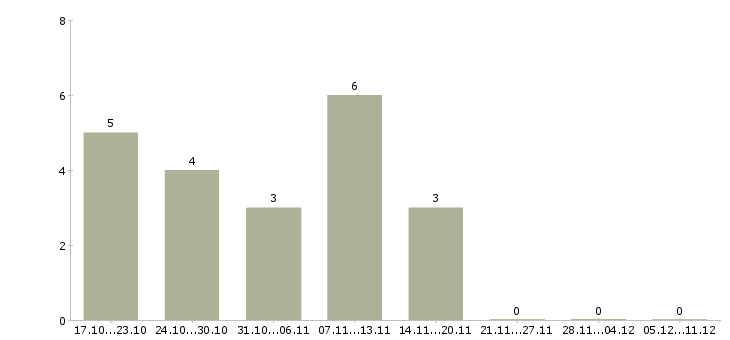 Работа водитель на автомобиле компании в Астрахани - Число вакансий в Астрахани по специальности водитель на автомобиле компании за 2 месяца