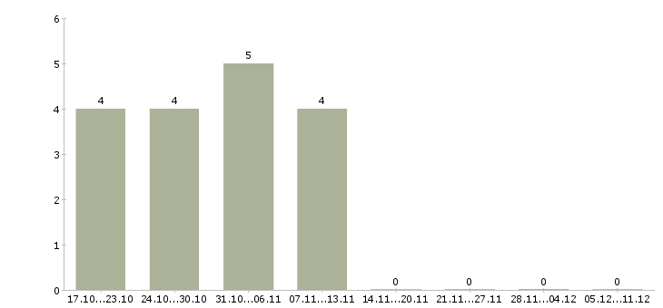 Работа менеджер по продажам без опыта в Балашихе - Число вакансий в Балашихе по специальности менеджер по продажам без опыта за 2 месяца
