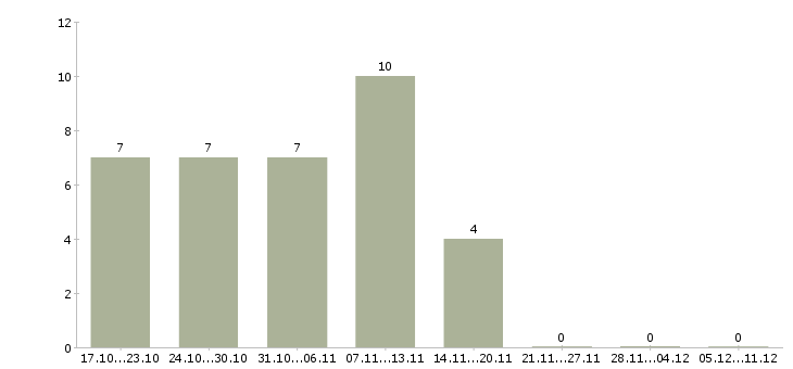 Работа инженер по квалификации в Белгороде - Число вакансий в Белгороде по специальности инженер по квалификации за 2 месяца