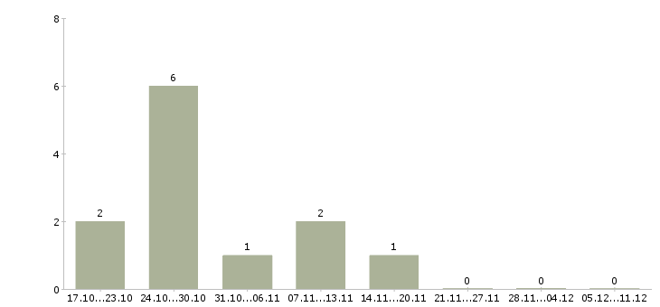 Работа специалист по обслуживанию клиентов в Белгороде - Число вакансий в Белгороде по специальности специалист по обслуживанию клиентов за 2 месяца