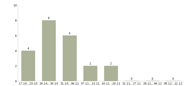 Работа подработка удаленно в Бийске - Число вакансий в Бийске по специальности подработка удаленно за 2 месяца