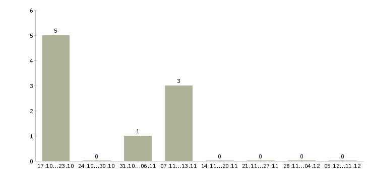 Работа рабочий в бригаду в Брянске - Число вакансий в Брянске по специальности рабочий в бригаду за 2 месяца