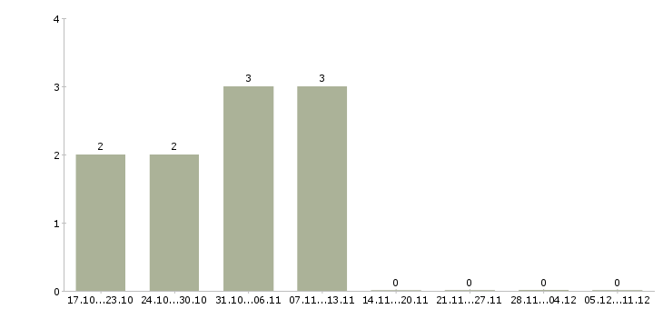Работа региональный руководитель в Брянске - Число вакансий в Брянске по специальности региональный руководитель за 2 месяца