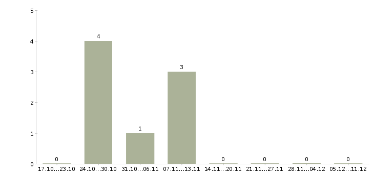 Работа для желающих в Владикавказе - Число вакансий в Владикавказе по специальности для желающих за 2 месяца