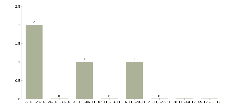 Работа мобильный разработчик в Волгограде - Число вакансий в Волгограде по специальности мобильный разработчик за 2 месяца