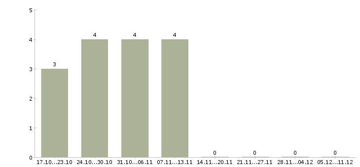 Работа мерчендайзер без опыта в Волжском - Число вакансий в Волжском по специальности мерчендайзер без опыта за 2 месяца