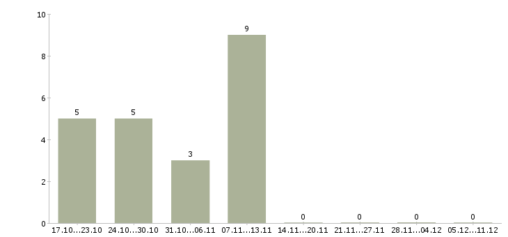 Работа управляющий смены в Воронеже - Число вакансий в Воронеже по специальности управляющий смены за 2 месяца