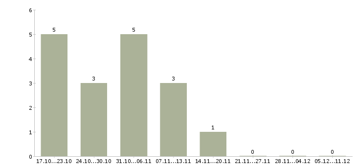 Работа специалист по эксплуатации в Иваново - Число вакансий в Иваново по специальности специалист по эксплуатации за 2 месяца
