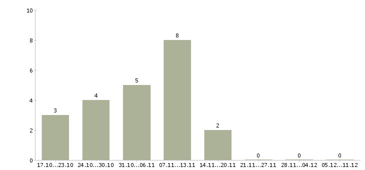 Работа специалист по эксплуатации в Ижевске - Число вакансий в Ижевске по специальности специалист по эксплуатации за 2 месяца