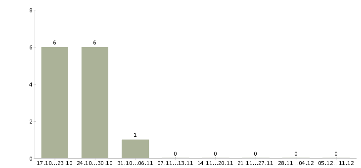 Работа заведующий хозяйством в Казани - Число вакансий в Казани по специальности заведующий хозяйством за 2 месяца