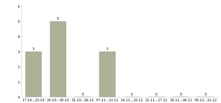 Работа тендерный специалист в Казани - Число вакансий в Казани по специальности тендерный специалист за 2 месяца