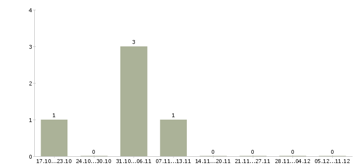 Работа кассир ночной в Калининграде - Число вакансий в Калининграде по специальности кассир ночной за 2 месяца
