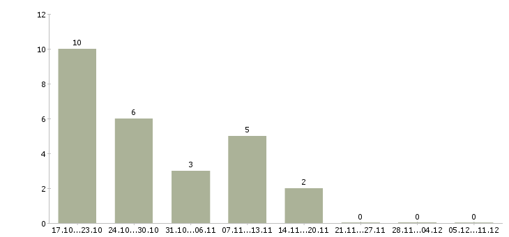 Работа специалист по эксплуатации в Кемерово - Число вакансий в Кемерово по специальности специалист по эксплуатации за 2 месяца