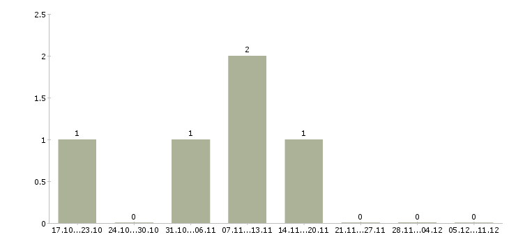Работа ведущий специалист отдела в Кирове - Число вакансий в Кирове по специальности ведущий специалист отдела за 2 месяца