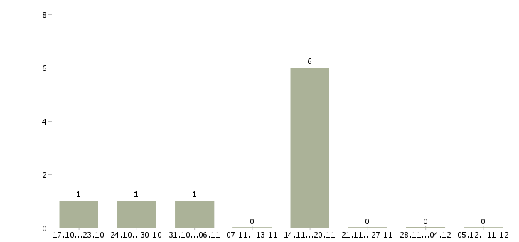 Работа сварщик полуавтомат в Кирове - Число вакансий в Кирове по специальности сварщик полуавтомат за 2 месяца