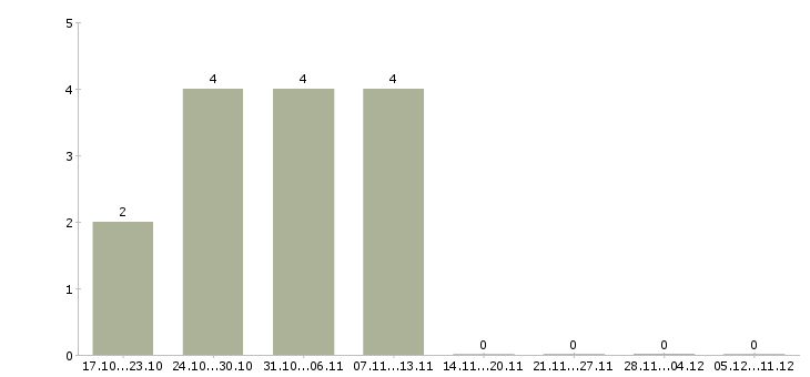 Работа мерчендайзер без опыта в Королеве - Число вакансий в Королеве по специальности мерчендайзер без опыта за 2 месяца