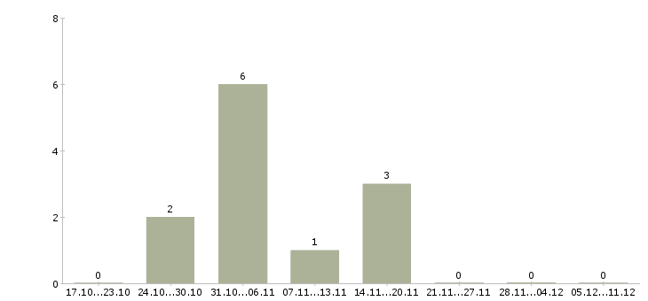Работа стропальщик вахта в Красноярске - Число вакансий в Красноярске по специальности стропальщик вахта за 2 месяца