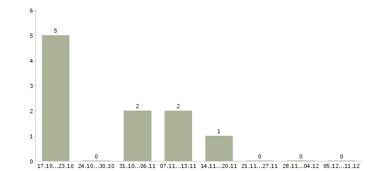 Работа бригада рабочих в Курске - Число вакансий в Курске по специальности бригада рабочих за 2 месяца