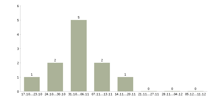 Работа профессиональный повар в Липецке - Число вакансий в Липецке по специальности профессиональный повар за 2 месяца