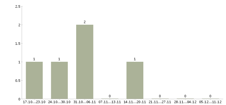 Работа специалист по ценам в Липецке - Число вакансий в Липецке по специальности специалист по ценам за 2 месяца