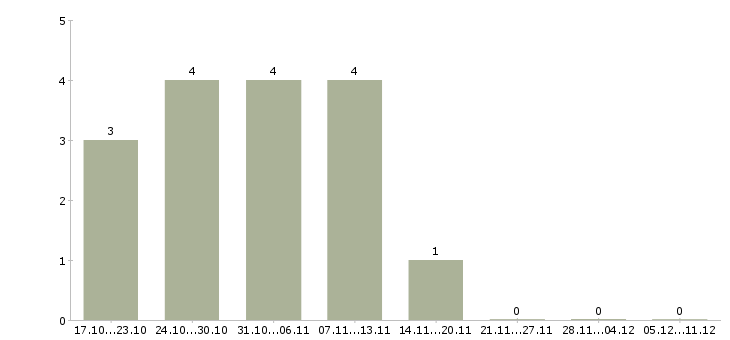 Работа менеджер по продажам без опыта в Новороссийске - Число вакансий в Новороссийске по специальности менеджер по продажам без опыта за 2 месяца