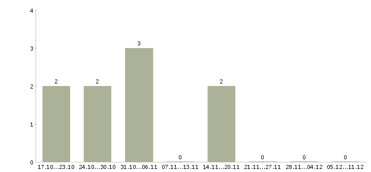 Работа отделочники бригада в Новосибирске - Число вакансий в Новосибирске по специальности отделочники бригада за 2 месяца