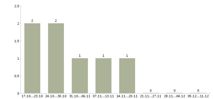 Работа парикмахер в салон красоты в Новосибирске - Число вакансий в Новосибирске по специальности парикмахер в салон красоты за 2 месяца