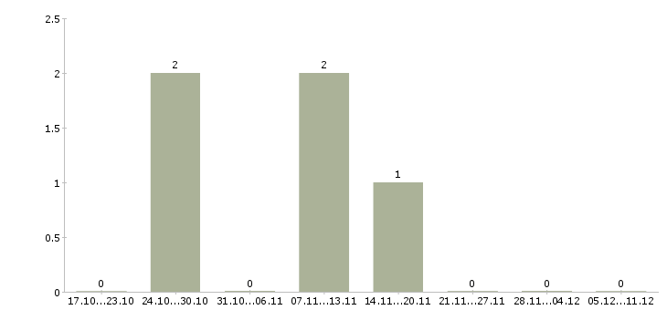 Работа подработка в интернете на дому в Ногинске - Число вакансий в Ногинске по специальности подработка в интернете на дому за 2 месяца