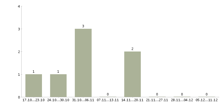 Работа администратор сети в Одинцово - Число вакансий в Одинцово по специальности администратор сети за 2 месяца