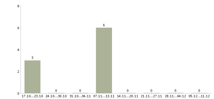 Работа оператор пк с обучением в Одинцово - Число вакансий в Одинцово по специальности оператор пк с обучением за 2 месяца