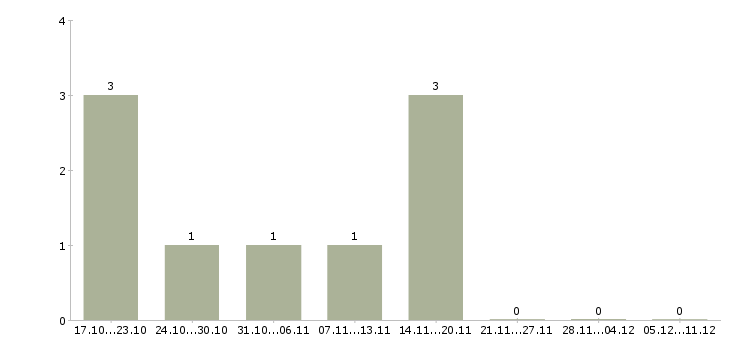 Работа охранник на подработку в Пензе - Число вакансий в Пензе по специальности охранник на подработку за 2 месяца