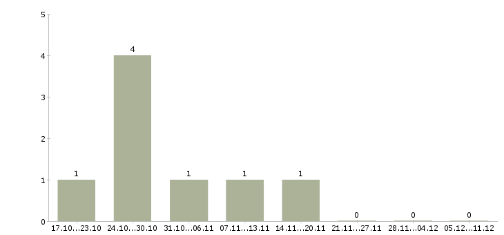 Работа наладчик чпу в Перми - Число вакансий в Перми по специальности наладчик чпу за 2 месяца