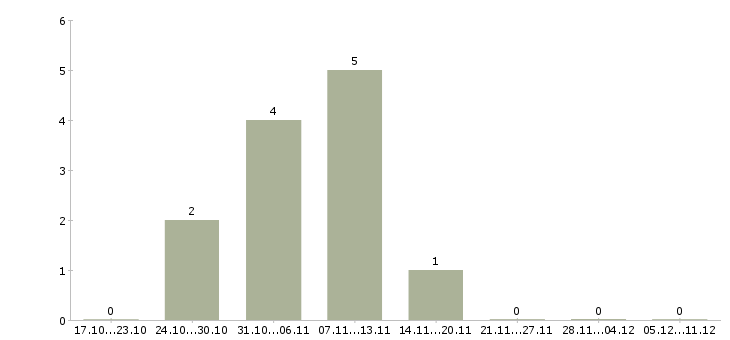 Работа оператор кассир азс в Подольске - Число вакансий в Подольске по специальности оператор кассир азс за 2 месяца