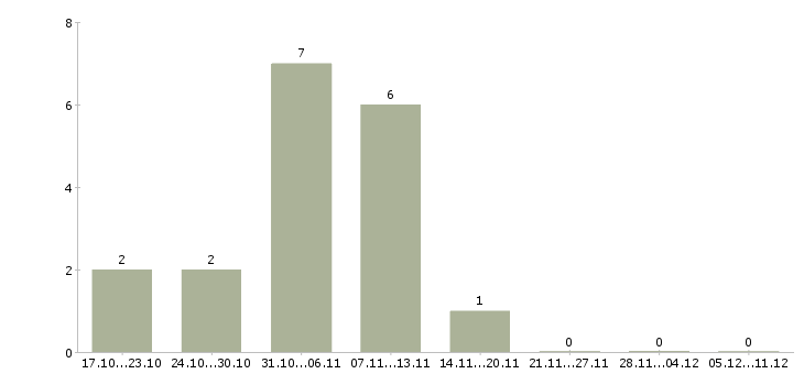 Работа рабочие без опыта в Пятигорске - Число вакансий в Пятигорске по специальности рабочие без опыта за 2 месяца