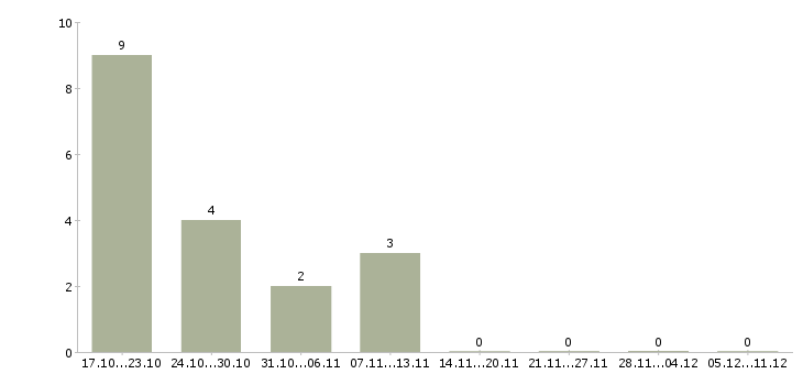 Работа консультант на дому в Серпухове - Число вакансий в Серпухове по специальности консультант на дому за 2 месяца