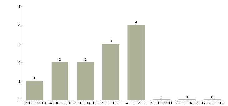 Работа администратор сети в Сочи - Число вакансий в Сочи по специальности администратор сети за 2 месяца