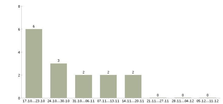 Работа специалист по подбору персоналу в Ставрополе - Число вакансий в Ставрополе по специальности специалист по подбору персоналу за 2 месяца
