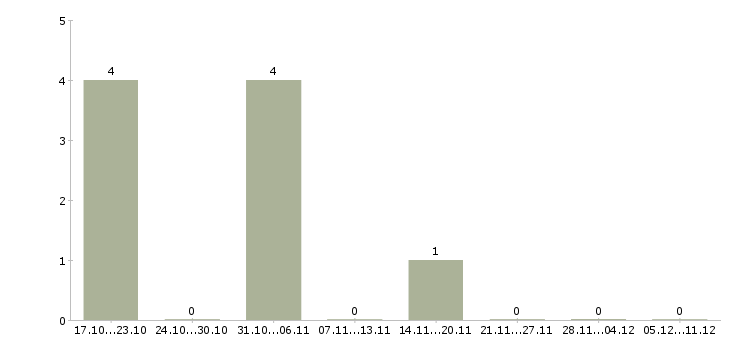 Работа консультант по телефону в Стерлитамаке - Число вакансий в Стерлитамаке по специальности консультант по телефону за 2 месяца