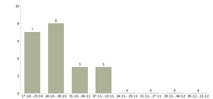 Работа профессиональный повар в Тольятти - Число вакансий в Тольятти по специальности профессиональный повар за 2 месяца