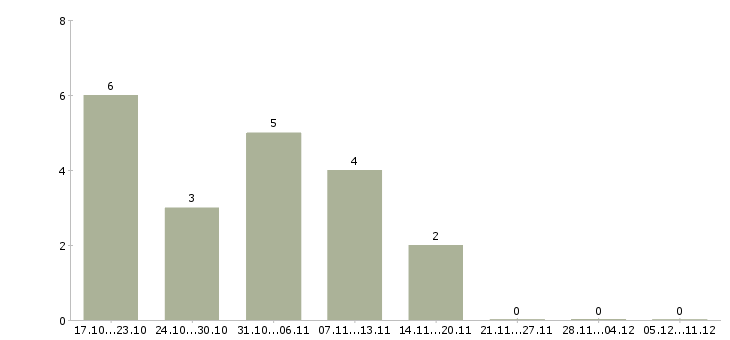 Работа требуется юрист в Туле - Число вакансий в Туле по специальности требуется юрист за 2 месяца
