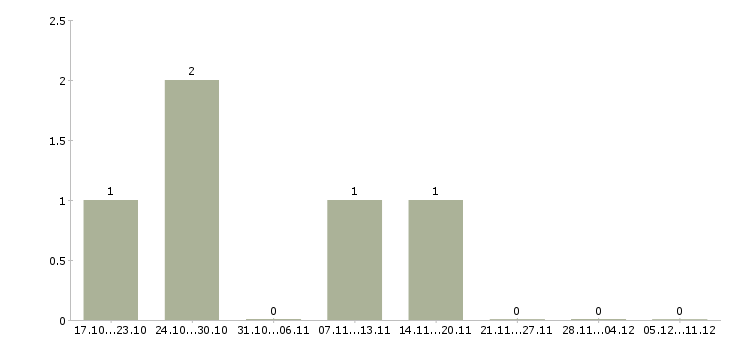 Работа ведущий эксперт в Уфе - Число вакансий в Уфе по специальности ведущий эксперт за 2 месяца