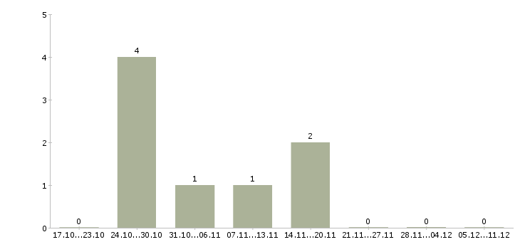 Работа стропальщик на вахту в Уфе - Число вакансий в Уфе по специальности стропальщик на вахту за 2 месяца
