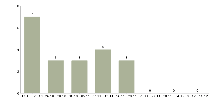 Работа начинающий специалист в Хабаровске - Число вакансий в Хабаровске по специальности начинающий специалист за 2 месяца