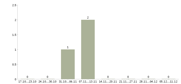 Работа водитель на автомобили компании в Химках - Число вакансий в Химках по специальности водитель на автомобили компании за 2 месяца