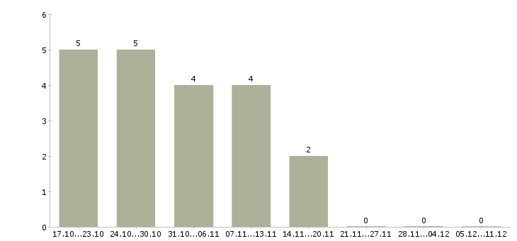 Работа требуется юрист в Чебоксарах - Число вакансий в Чебоксарах по специальности требуется юрист за 2 месяца