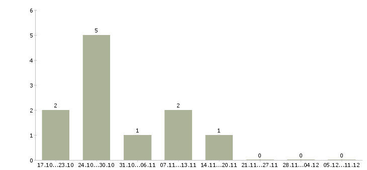 Работа парикмахер в салон красоты в Челябинске - Число вакансий в Челябинске по специальности парикмахер в салон красоты за 2 месяца