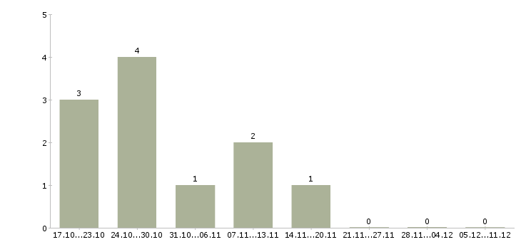 Работа руководитель проекта строительства в Челябинске - Число вакансий в Челябинске по специальности руководитель проекта строительства за 2 месяца